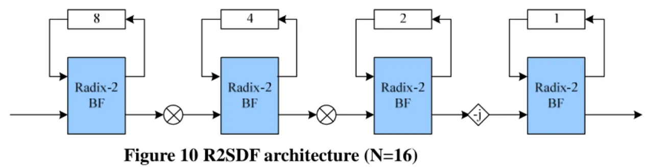 Figure 10 R2SDF architecture (N=16) 