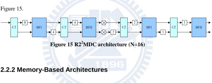 Figure 15 R2 2 MDC architecture (N=16) 