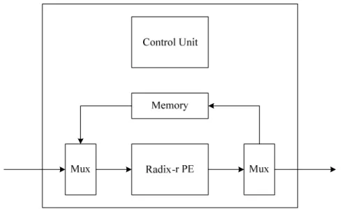 Figure 16 A memory-based architecture example 