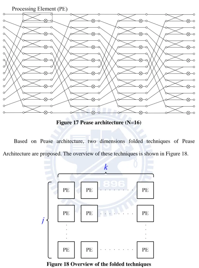 Figure 17 Pease architecture (N=16) 