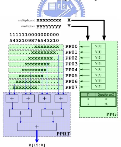 Fig. 2.1. Simple multiplication flow. 