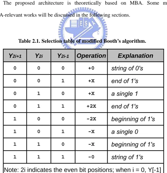 Table 2.1. Selection table of modified Booth’s algorithm.   