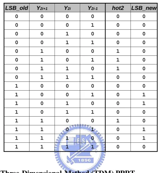 Table 2.5. Truth table of LSB_new and hot2. 