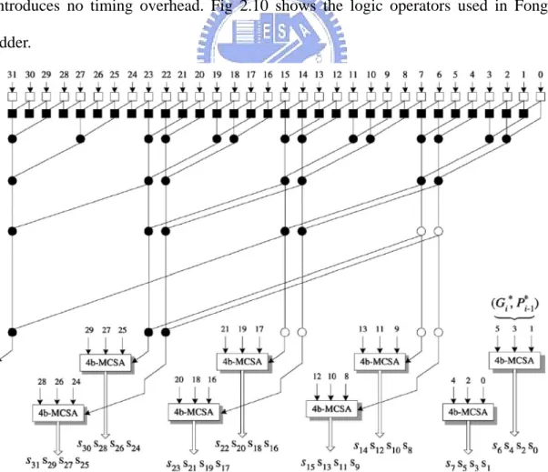 Fig. 2.8. Architecture of a 32-bit hybrid parallel-prefix/carry-select Ling adder. 