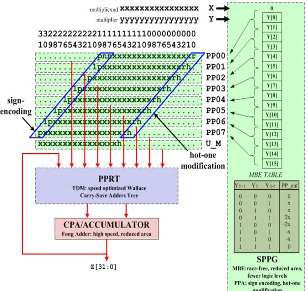Fig. 3.4. The proposed scalar architecture. 