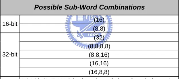 Table 3.3. Possible sub-word combinations of the proposed SWP MAC design. 