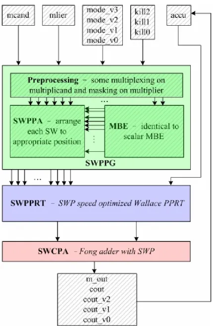 Fig. 3.5. Execution flow of the 32-bit proposed SWP MAC design. 
