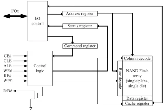 Figure 2.5: The NAND flash functional block diagram 