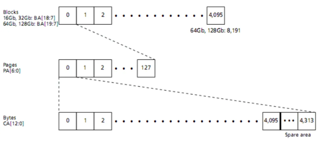Figure 2.6: Memory mapping of a NAND flash chip 