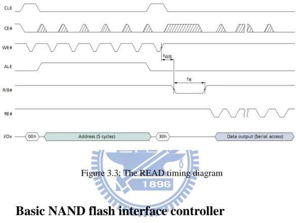 Figure 3.3: The READ timing diagram 