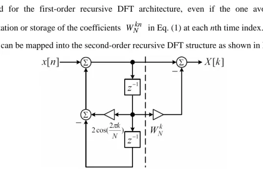 Fig. 3: Block diagram of the second-order recursive DFT structure.   