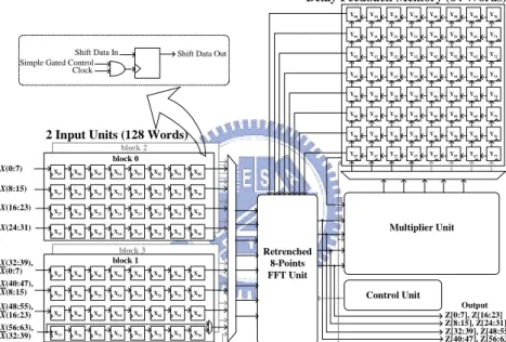 Fig. 14: Block diagram of the proposed R28MDF-based 64-point FFT/IFFT architecture  for 2X2 MIMO-OFDM system