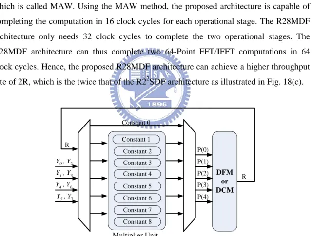 Fig. 17: Block diagram of the proposed MAW-based multiplier unit. 