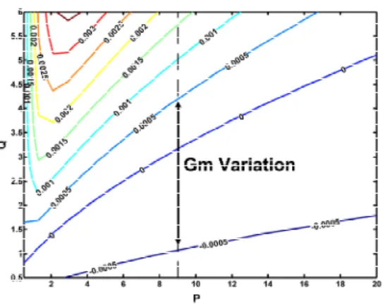 Figure 2.14. Contour plot for the third-order harmonic component under  transconductance tuning