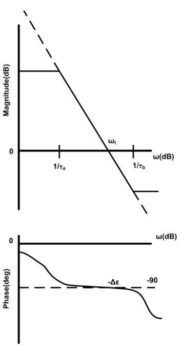 Figure 3.3. The gain and phase of ideal (dashed) and non-ideal (solid) integrator. 
