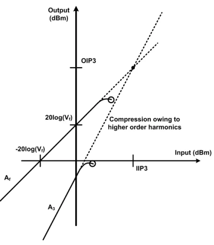 Figure 3.12. The illustration of input and output intercept point with the unit of  decibel