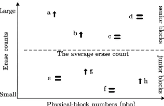 Fig. 2. Physical blocks and their erase recency and erase counts. An upward arrow indicates that a block is recently increasing its erase count.