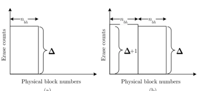 Fig. 3. Erase counts of flash blocks right before the lazy wear-leveling algorithm performs (a) the first re-mapping operation and (b) the n bh +1-th re-mapping operation.