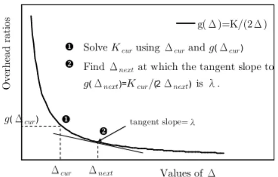 Fig. 4. Computing ∆ next subject to the overhead growth limit λ for the next session, according to ∆ cur and the overhead ratio g(∆ cur ) of the current session.