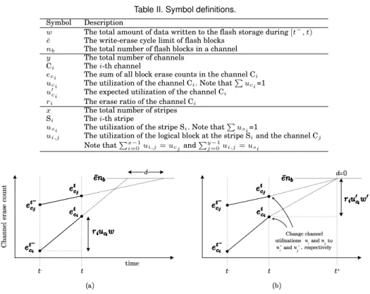 Table II. Symbol definitions.