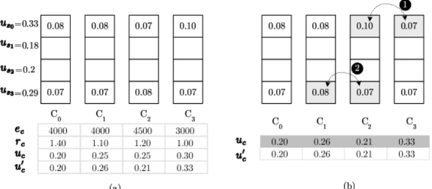 Fig. 7. Swapping logical blocks among channels for channel wear leveling. (a) Before the swap and (b) after the swap.