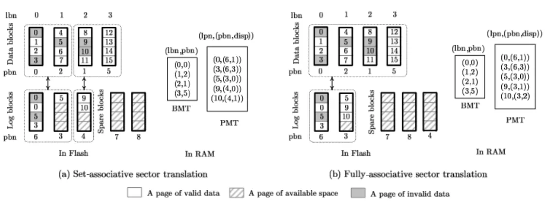 Fig. 1. Two flash-translation layer designs based on hybrid mapping. (a) The set-associative mapping scheme with N=2 and K=2