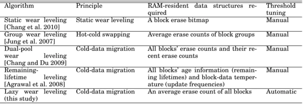 Table I. Comparison of existing algorithms for block-level wear leveling.