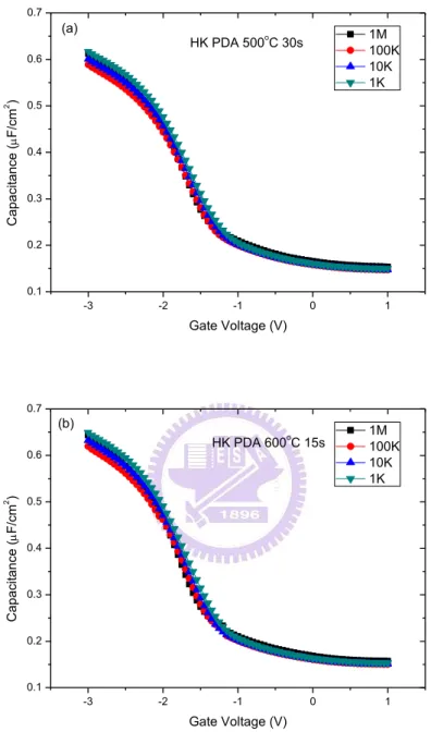 Fig. 2.2 C-V curve of MOS capacitor (a) 500 ℃, 30s (b)600 ℃, 15s 