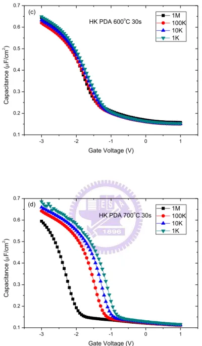 Fig. 2.2 C-V curve of MOS GaAs capacitor (c) 600 ℃, 30s (d)700 ℃, 30s 