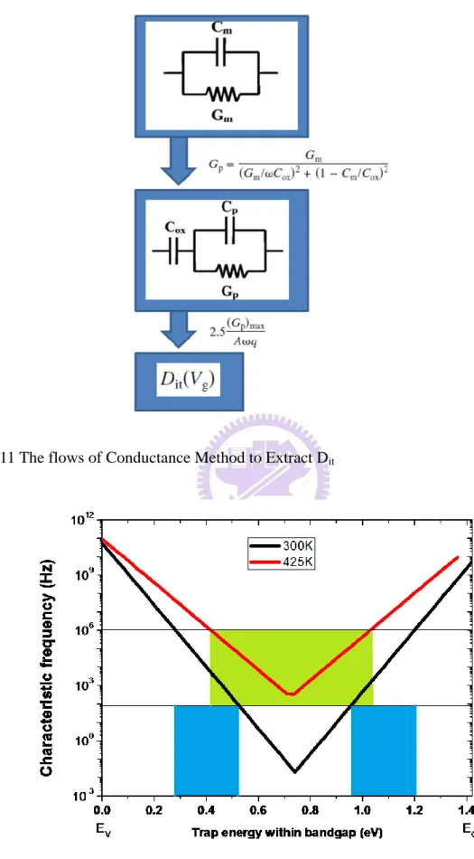 Fig. 2.11 The flows of Conductance Method to Extract D it