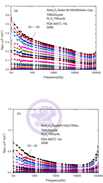 Fig. 2.13 G p /   as a function of frequency at 25℃ (a) N-type GaAs(100) (b) P-type  GaAs(100)  100 1000 10000 100000 10000000.00.10.20.30.40.50.60.7