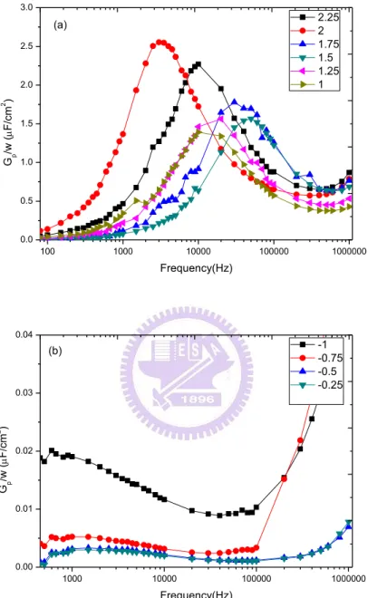 Fig. 2.14 G p /   as a function of frequency at 25℃ (a) N-type GaAs(111A) (b) P-type  GaAs(111)A  100 1000 10000 100000 10000000.00.51.01.52.02.53.0Gp/w (F/cm2)Frequency(Hz) 2.25 2 1.75 1.5 1.25 1(a)10001000010000010000000.000.010.020.030.04Gp/w (F/cm2)F