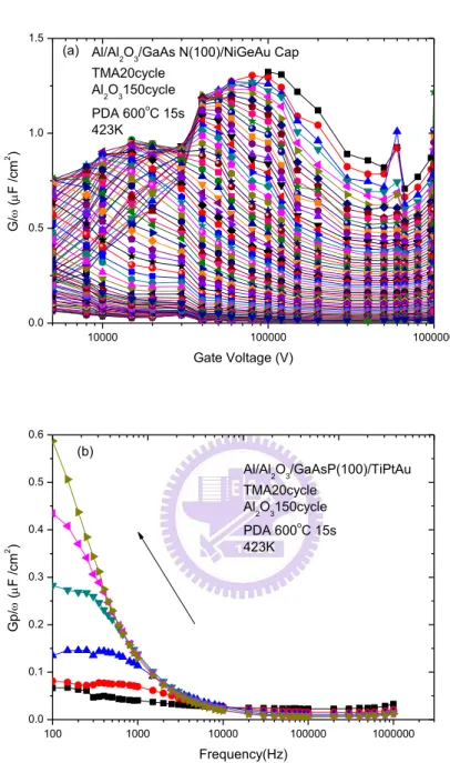 Fig. 2.17 G p /   as a function of frequency at 150℃ (a) N-type GaAs(100) (b) P-type  GaAs(100)  10000 100000 10000000.00.51.01.5Al/Al2O