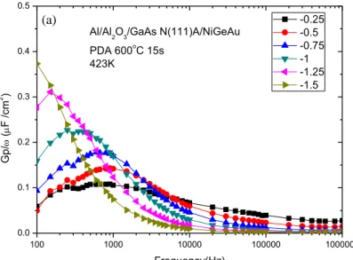 Fig. 2.18 G p /   as a function of frequency at 150℃ (a) N-type GaAs(111)A    (b) P-type  GaAs(111)A 