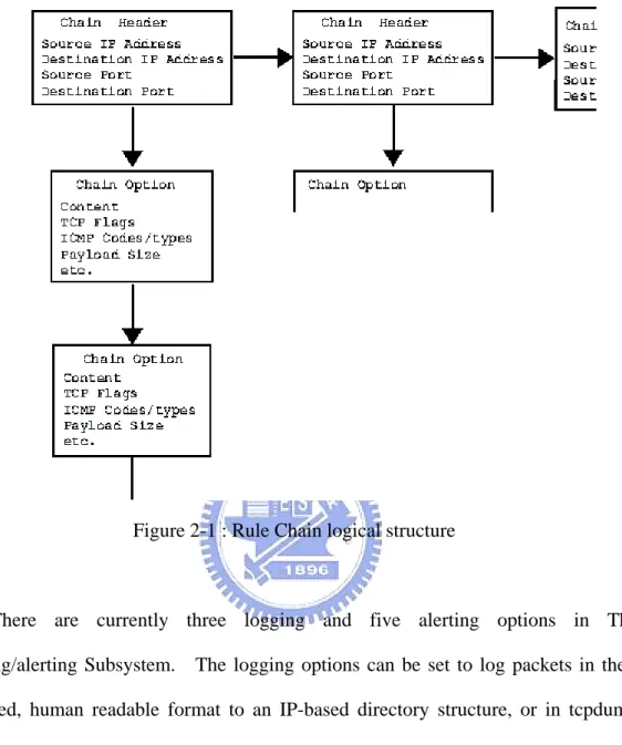Figure 2-1 : Rule Chain logical structure 