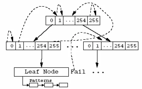 Figure 2-2 : A fragment of the ClamAV trie structure. Solid lines show success  transitions; dashed lines show failure ransitions