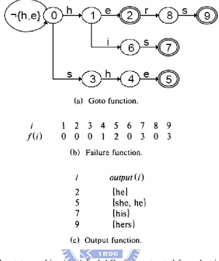 Figure 3-1 : The state machine is original AC trie constructed from 4-string rule set,  {he,she,his,hers} 