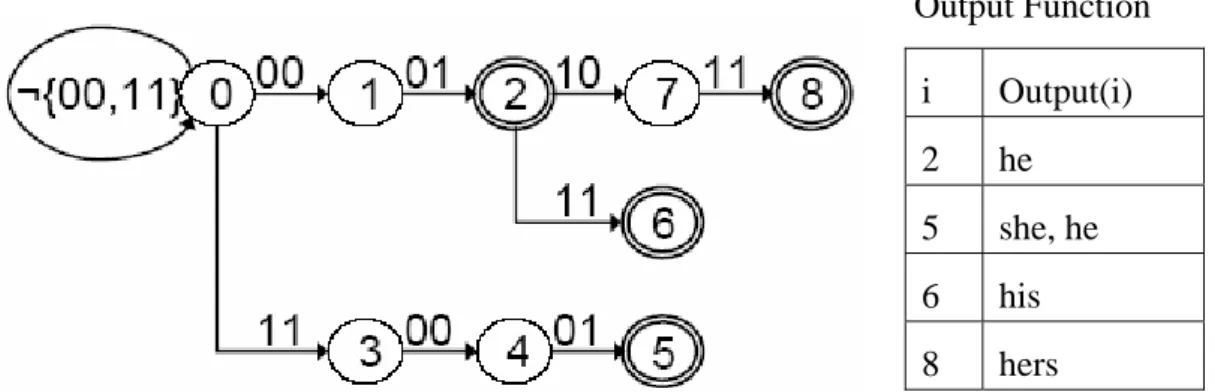 Figure 3-3 : The fourth sub-trie with m=2 from the group of sub-symbol, {00 01, 11  00 01, 00 01 11, 00 01 10 11}