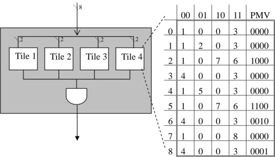Figure 3-4 : The left side is a search engine with 4 tiles.    The right side shows the  structure of a tile
