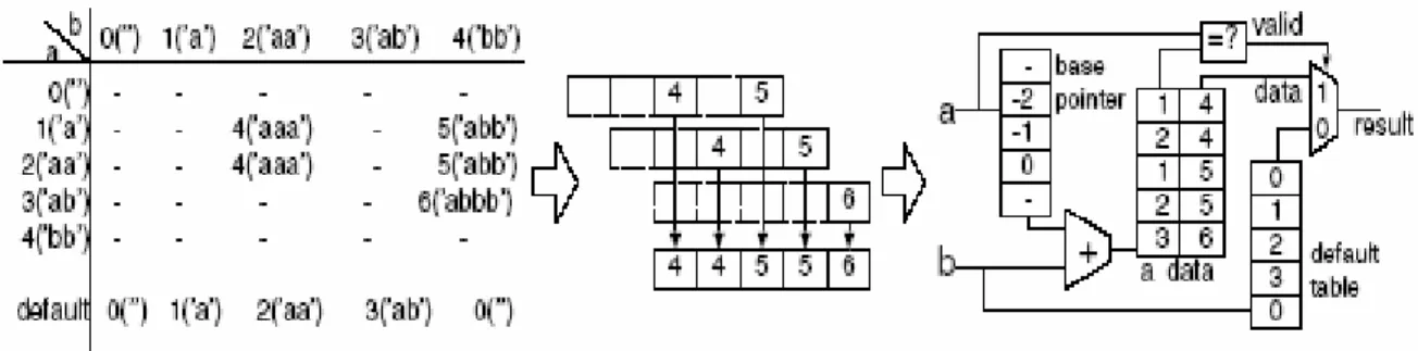 Figure 3-6 : Reducing table size using indirect pointers