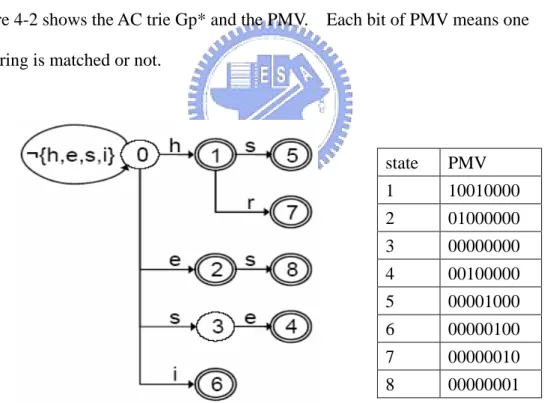Figure 4-2 shows the AC trie Gp* and the PMV.    Each bit of PMV means one  substring is matched or not