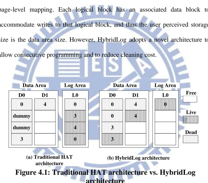Figure 4.1: Traditional HAT architecture vs. HybridLog  architecture 