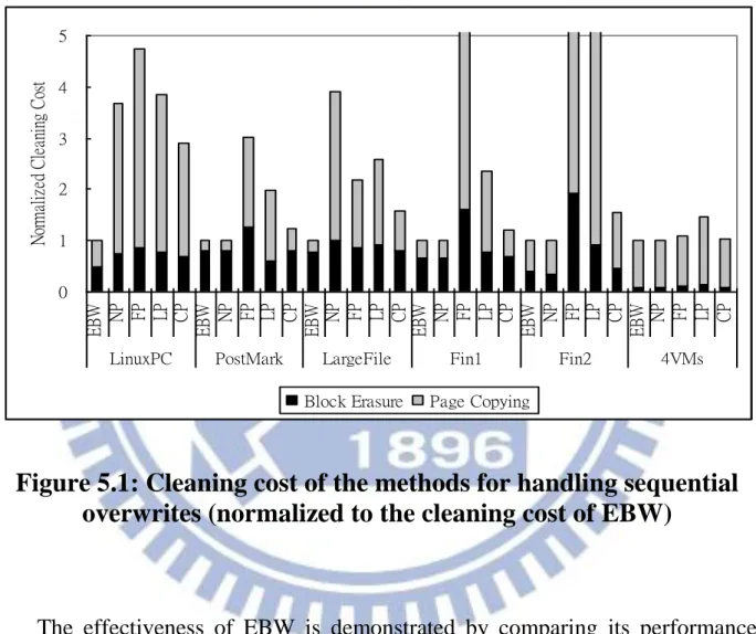 Figure 5.1: Cleaning cost of the methods for handling sequential  overwrites (normalized to the cleaning cost of EBW) 
