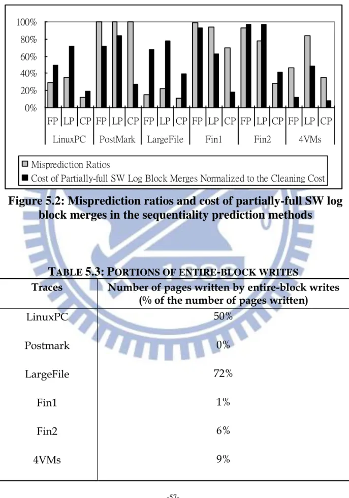 Figure 5.2: Misprediction ratios and cost of partially-full SW log  block merges in the sequentiality prediction methods 