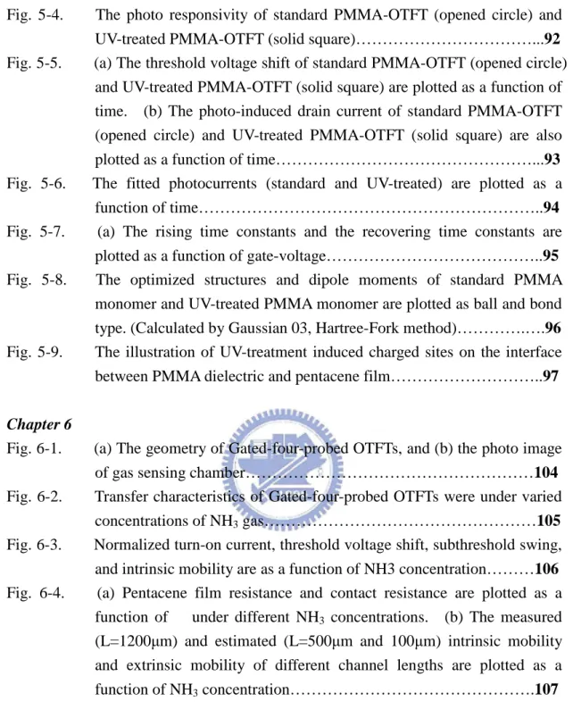 Fig.  5-4.        The  photo  responsivity  of  standard  PMMA-OTFT  (opened  circle)  and  UV-treated PMMA-OTFT (solid square)……………………………...92  Fig