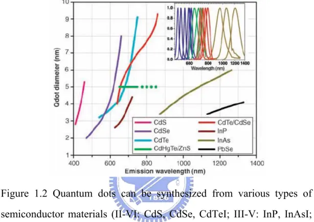 Figure 1.2 Quantum dots can be synthesized from various types of  semiconductor materials (II-VI: CdS, CdSe, CdTeI; III-V: InP, InAsI; 