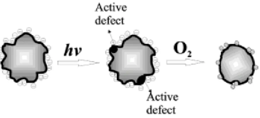 Figure 1.12 Suggested schematics of photoinduced luminescence  enhancement. Photoinduced charge carriers are trapped in “roughness  states” (active defect) on the surface