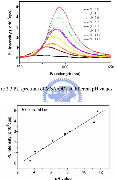Figure 2.3 PL spectrum of MSA-QDs at different pH values. 