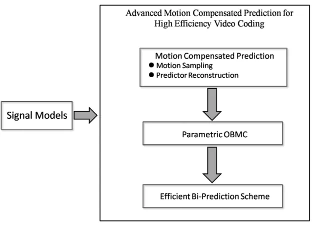 Figure 1.1: The relationship between the proposed works and the signal models.
