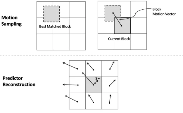 Figure 1.2: The operatioins of block motion compensation (BMC).